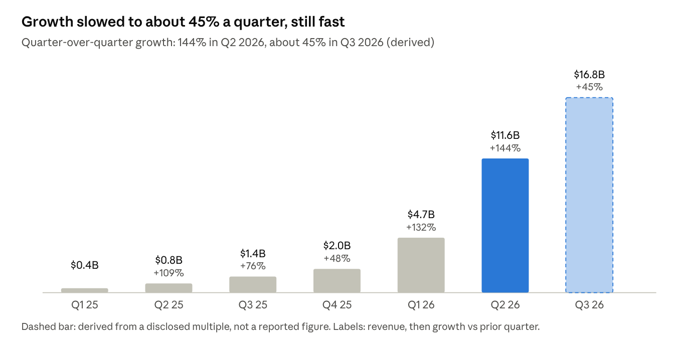 Anthropic quarterly revenue, Q1 2025 to Q3 2026