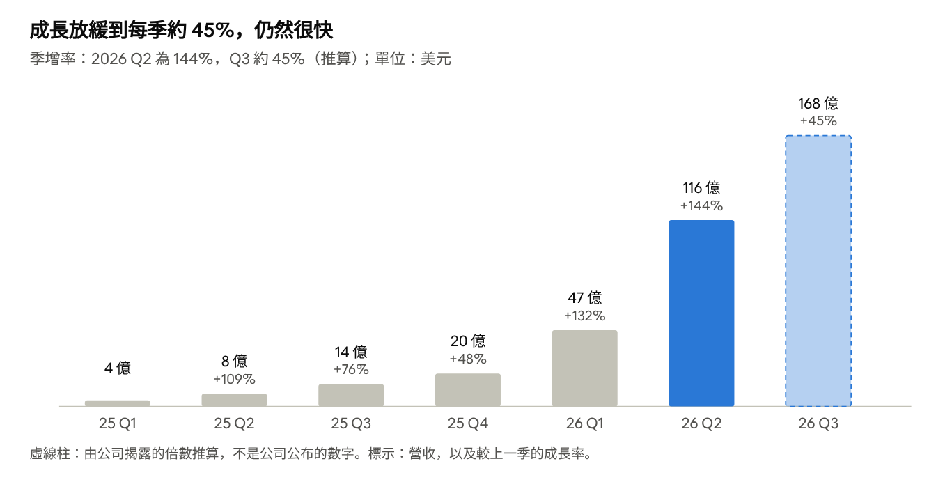 Anthropic 季營收，2025 Q1 到 2026 Q3