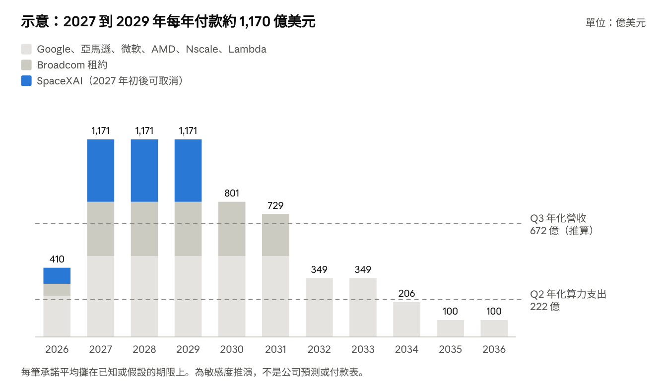 示意：2026 到 2036 年每年算力付款
